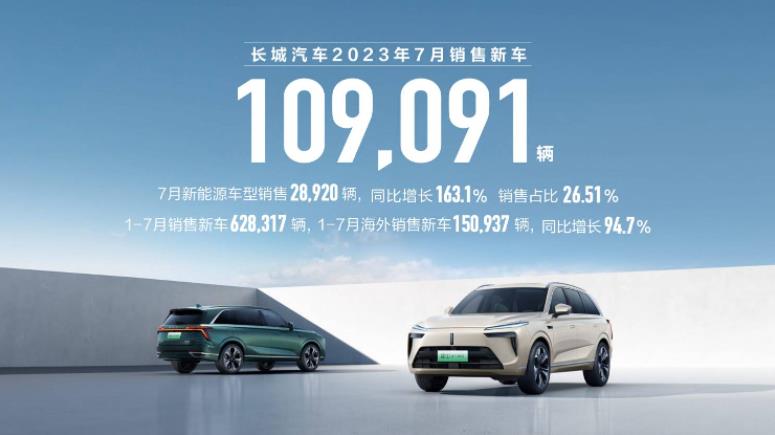 连续7个月稳定增长 长城汽车7月销售新车10.9万辆！