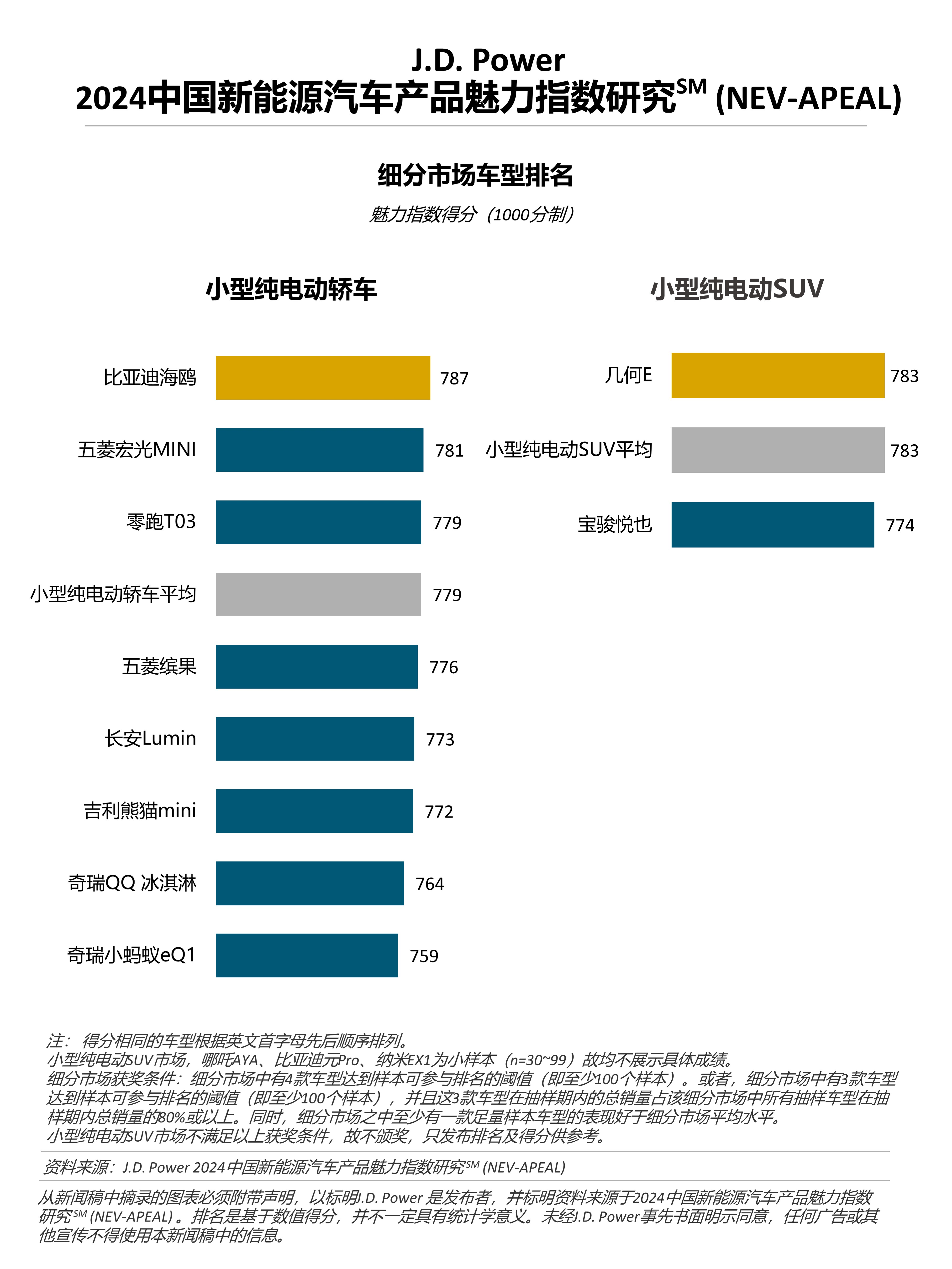J.D. Power：新能源产品魅力提升，国际品牌和自主新势力表现优异